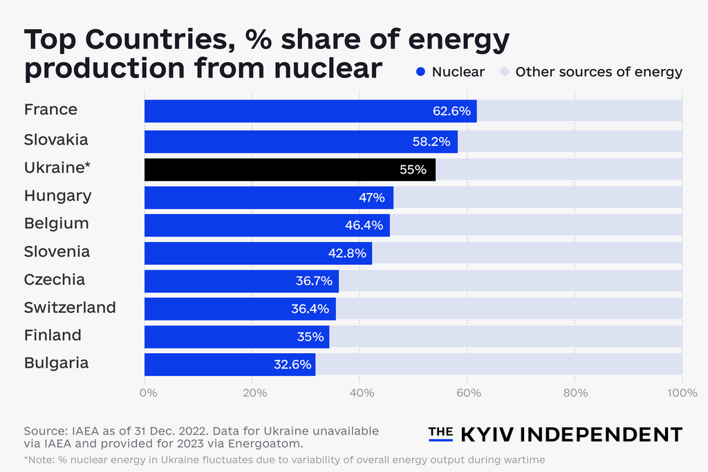 Explainer: 38 years after Chornobyl, Ukraine relies on nuclear for more ...