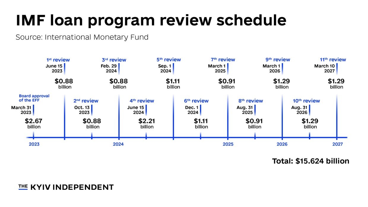 Explainer: Ukraine’s $15 billion IMF loan program