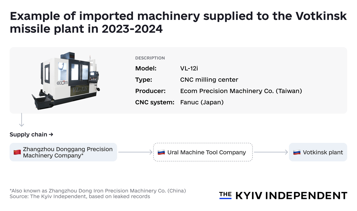 Example of imported machinery supplied to the Votkinsk missile plant in 2023-2024. 