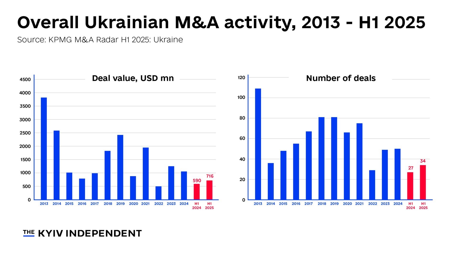 Overall Ukrainian M&A activity, 2013 - H1 2025.