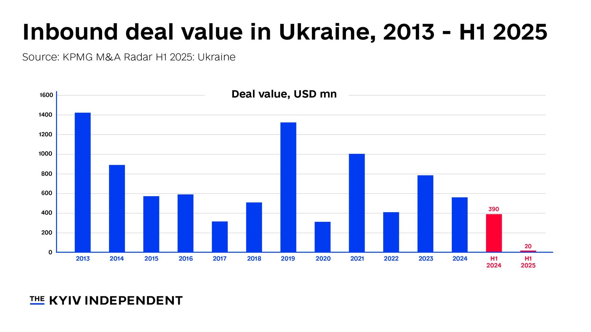 A graph of blue barsAI-generated content may be incorrect.Inbound deal value in Ukraine, 2013 - H1 2025.