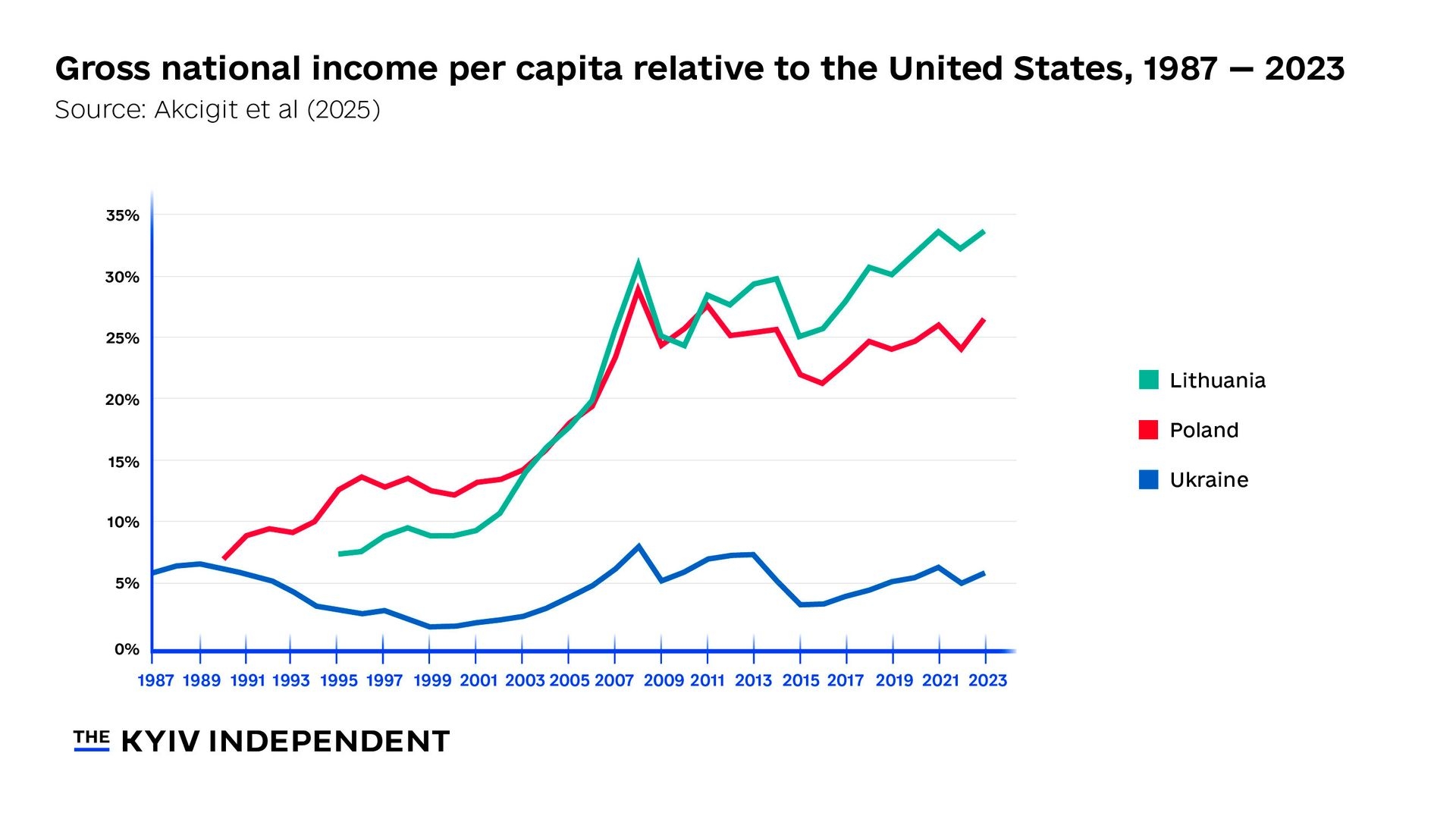 Gross national income per capita relative to the United states, 1987-2023. 