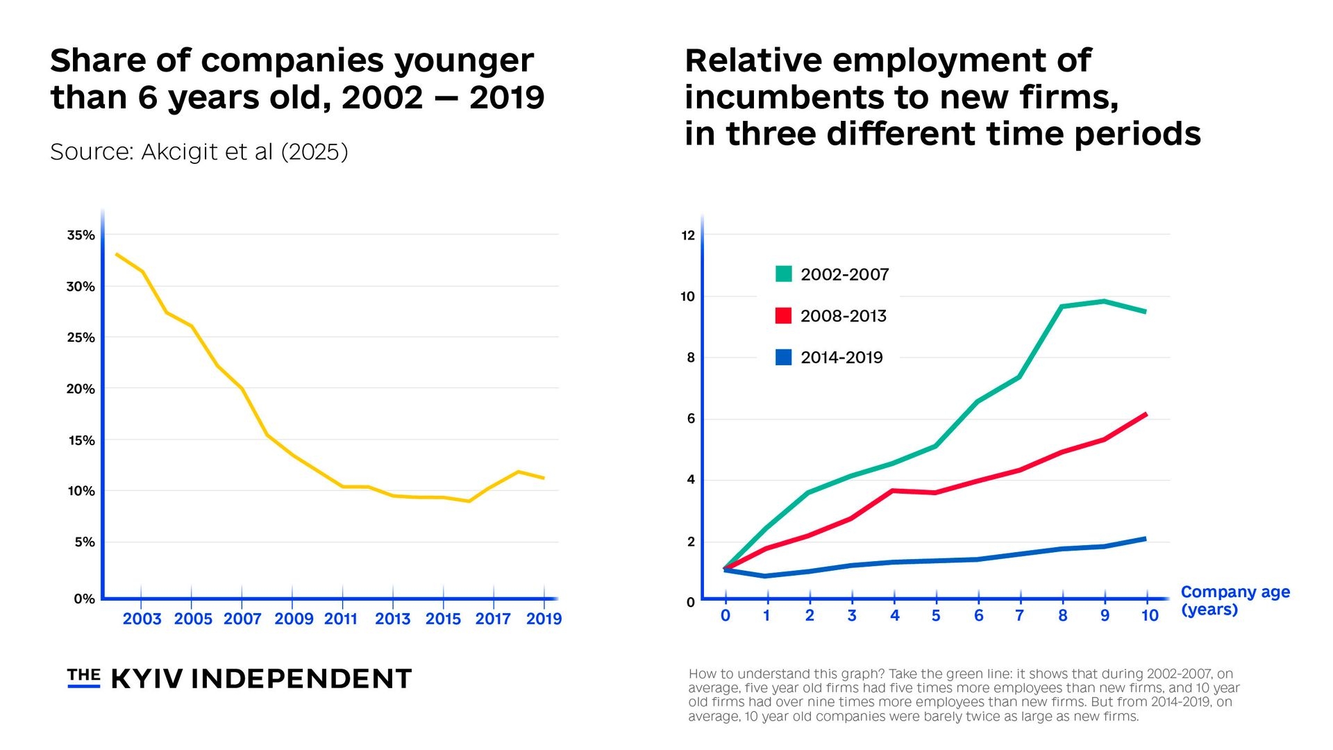L: Share of companies younger than 6 years old, 2002-2019. R: Relative employment of incumbents to new firms in thee different time periods. 