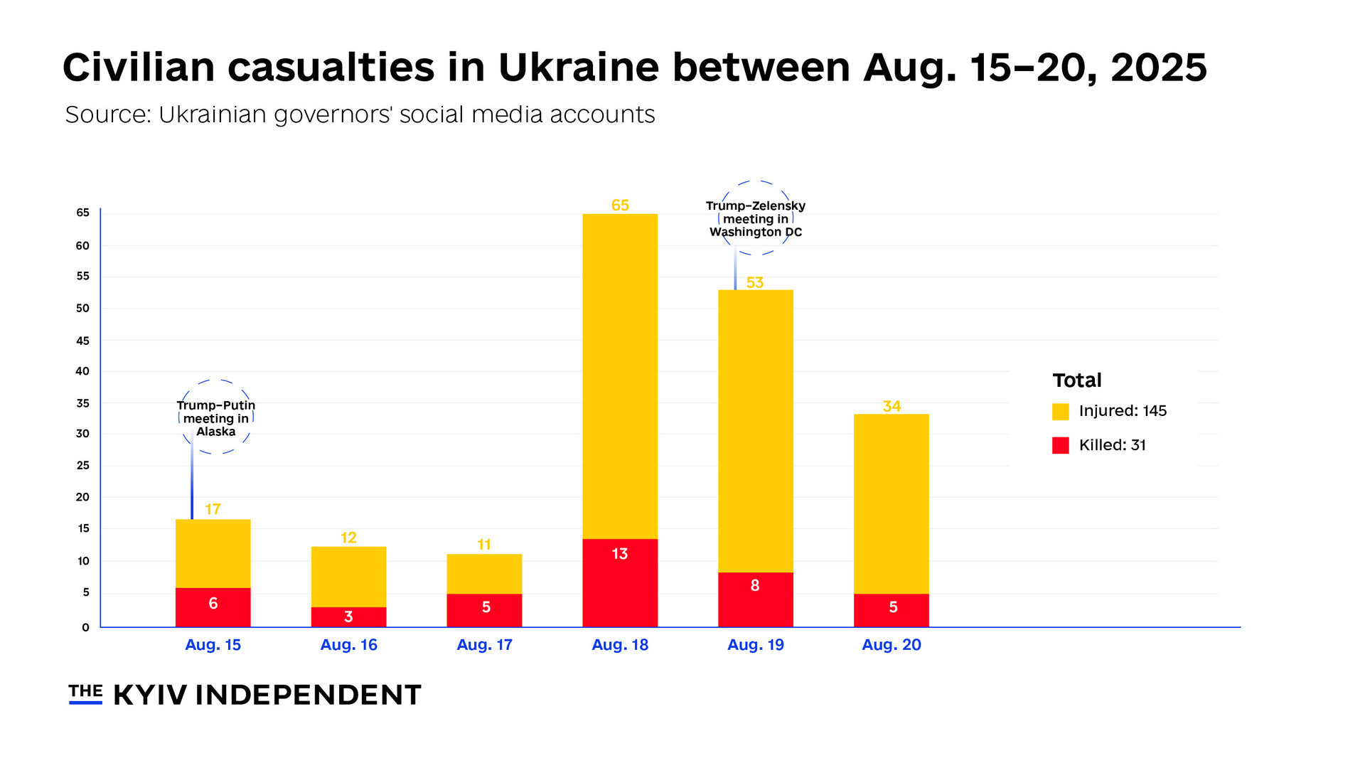 Civilian casualties in Ukraine between Aug. 15-20, 2025.