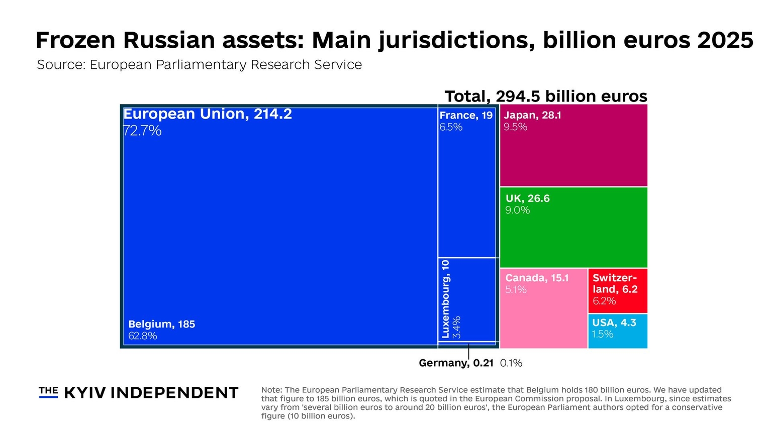 Frozen Russian assets: Main jurisdictions in million euros, 2025. 