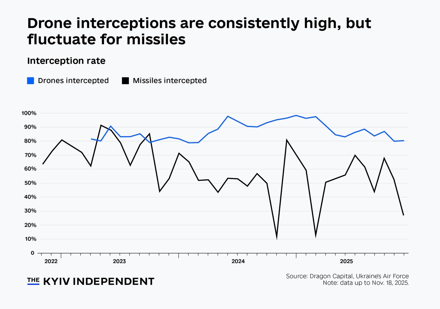 Drone interceptions are consistently high, but fluctuate for missiles.