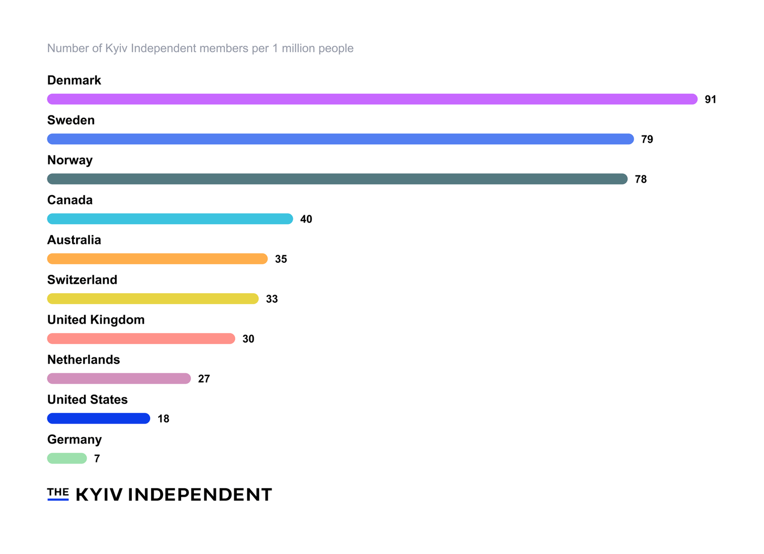 Infographic showing the countries with the highest number of Kyiv Independent members per 1 million inhabitants.