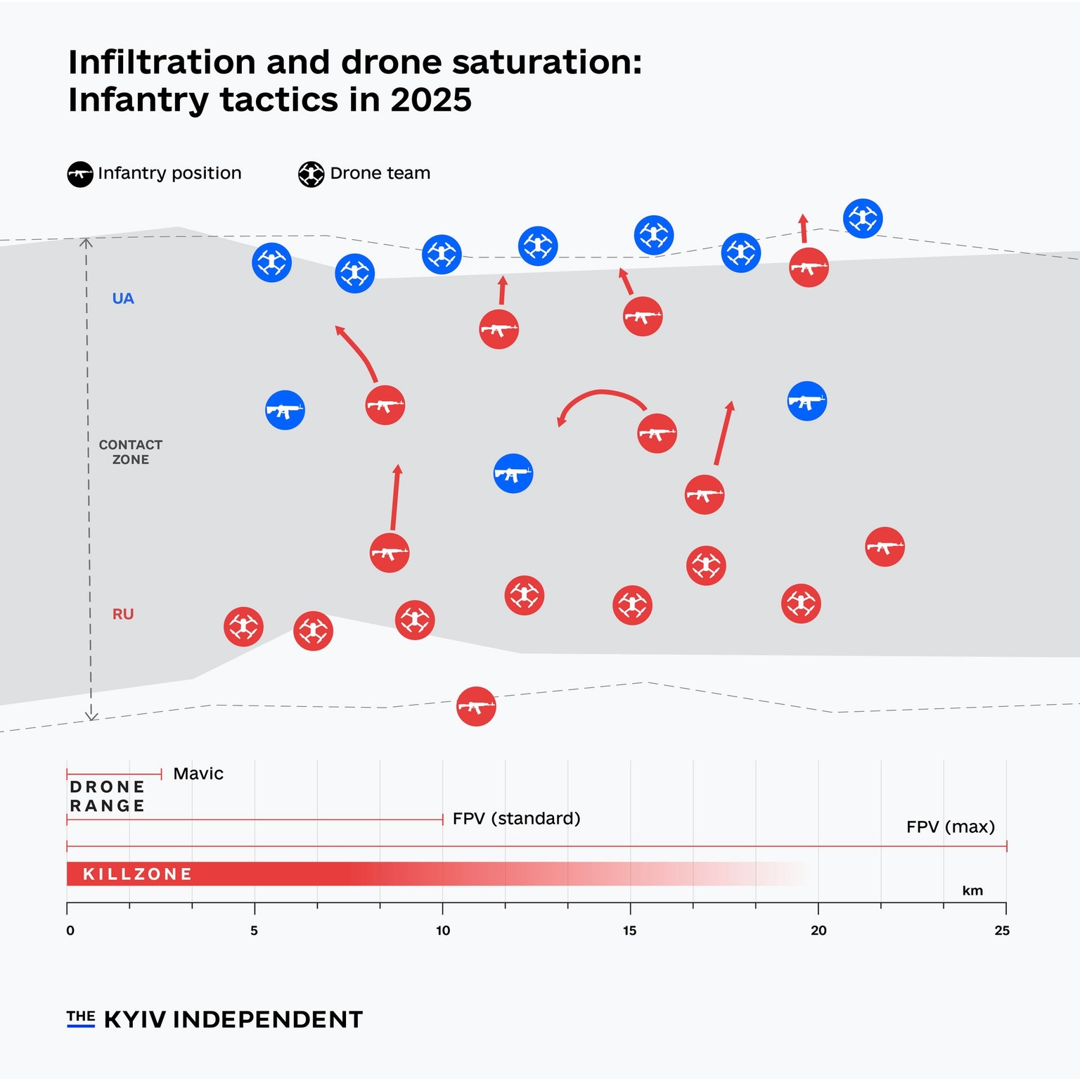 A diagram showing a simplification of everyday infantry tactics on the front line in Ukraine in 2025.