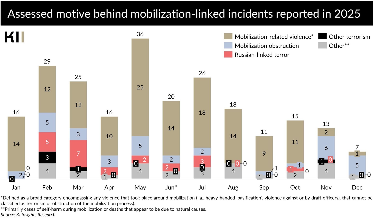 Assessed motive behind mobilization-linked incidents reported in 2025.
