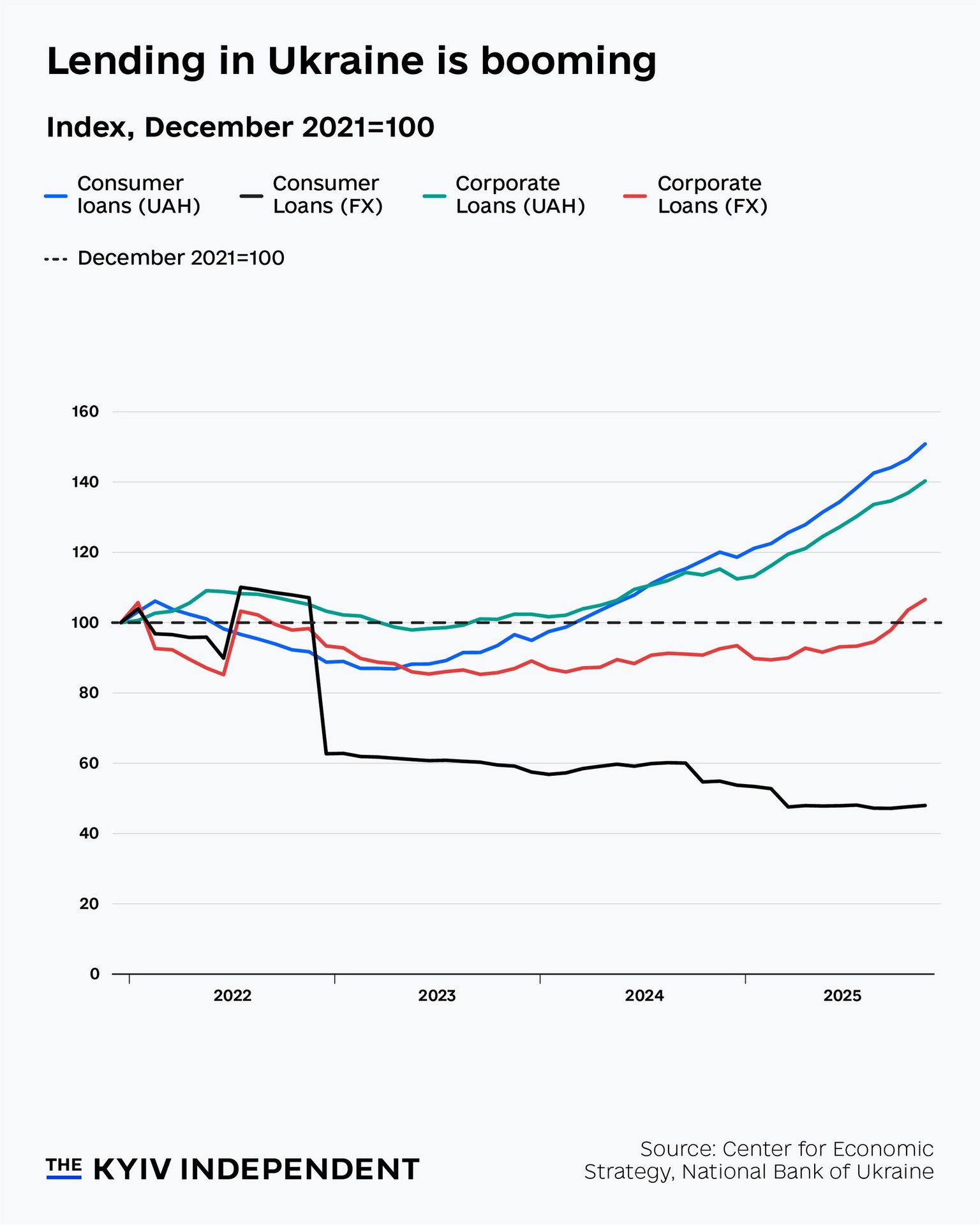 Lending in Ukraine is booming.