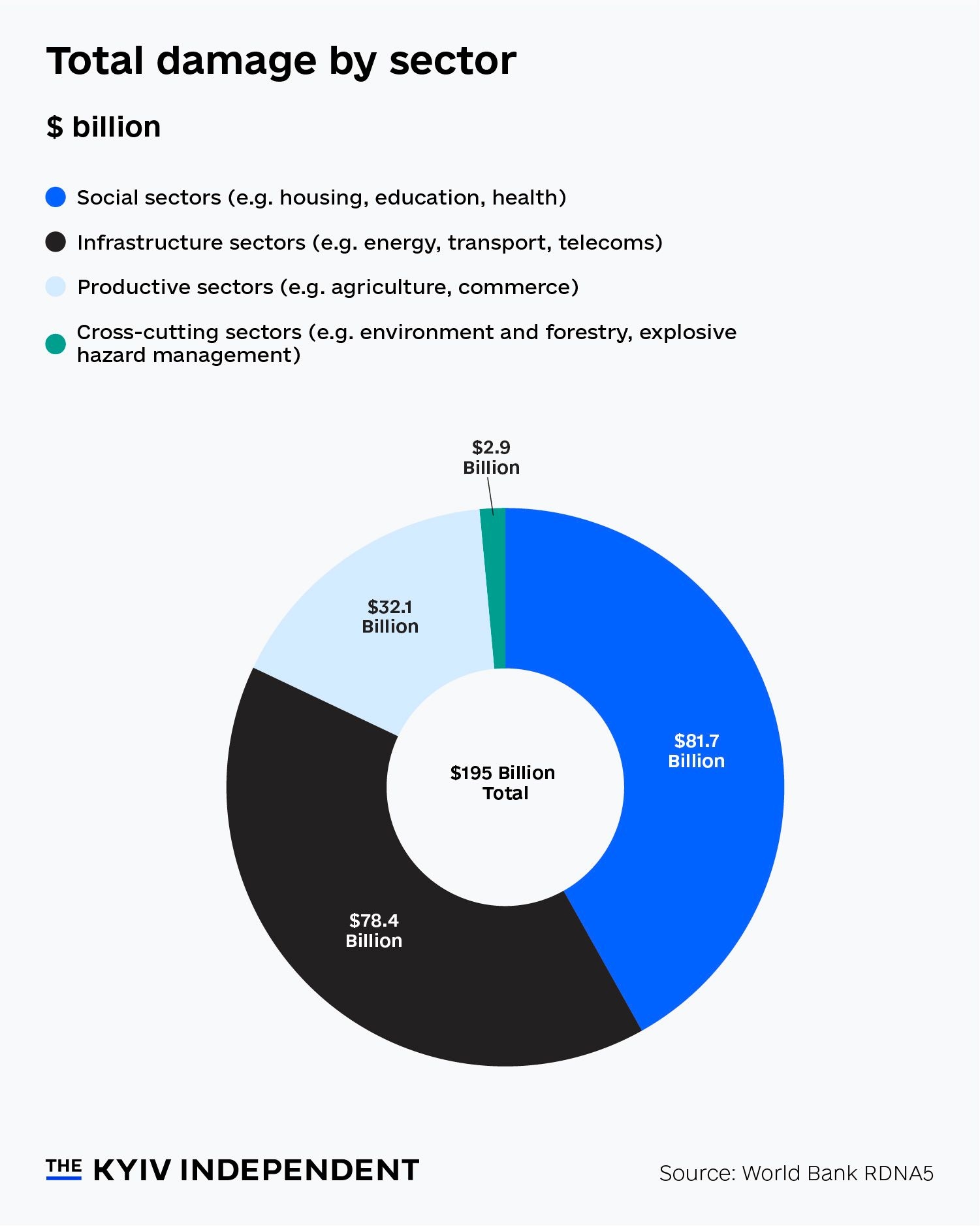Total damage by sector. 