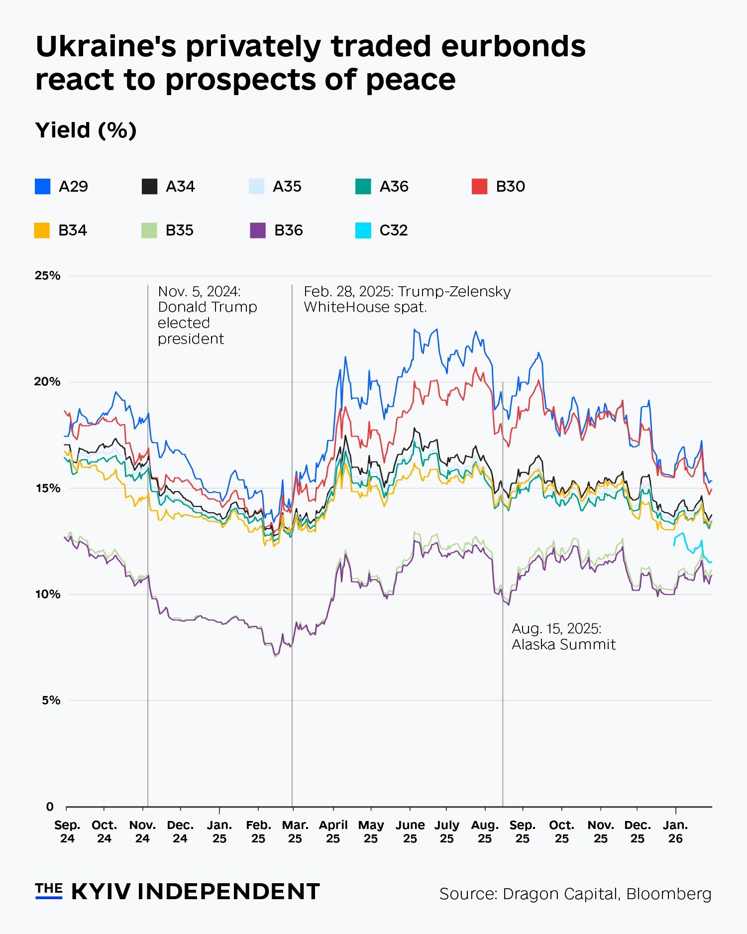 Graph showing how Ukraine's eurbonds reacted to prospects of peace from Sept. 2024 to Jan. 2026