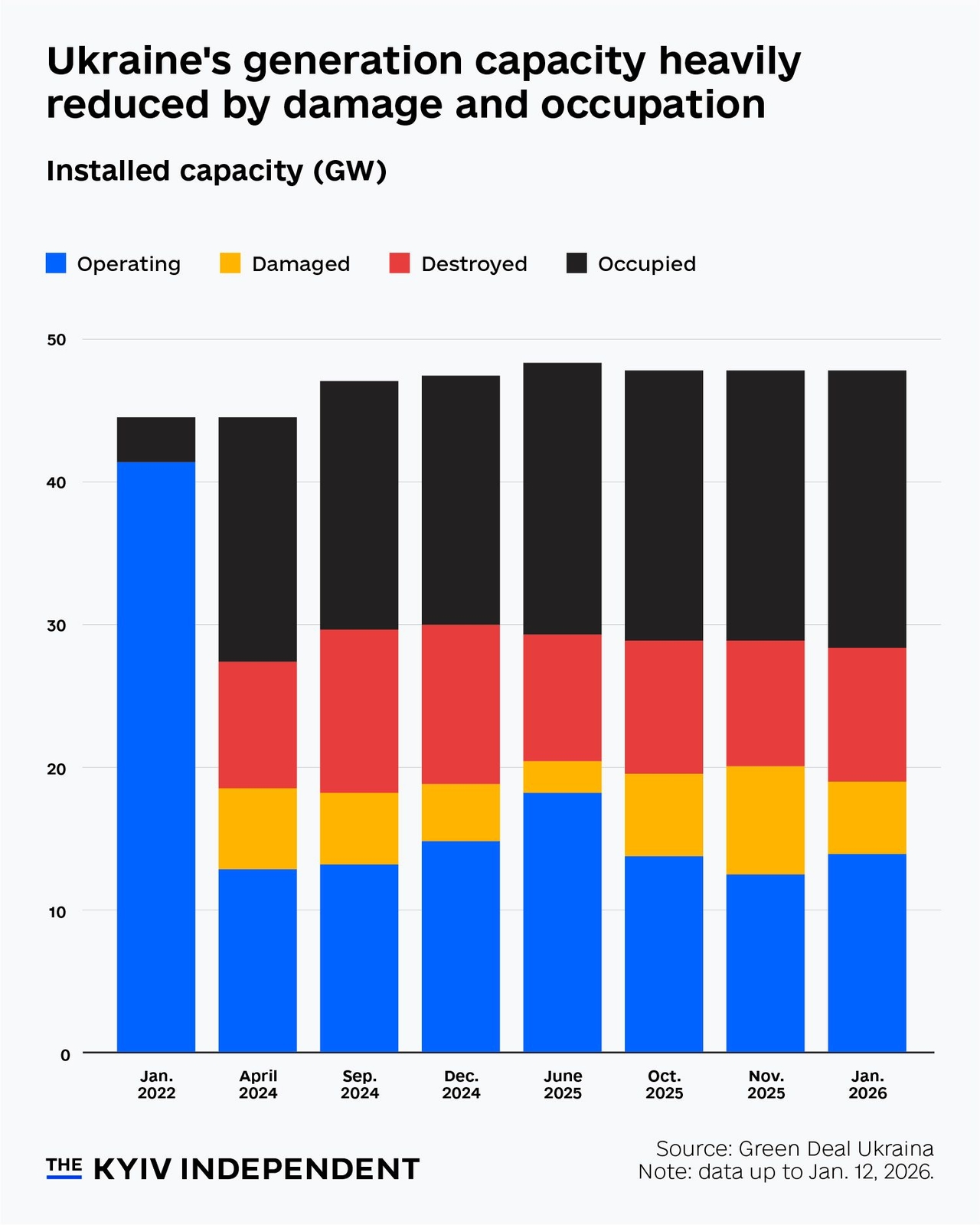 Chart of the week: Russia’s attacks push Ukraine’s energy system to the ...