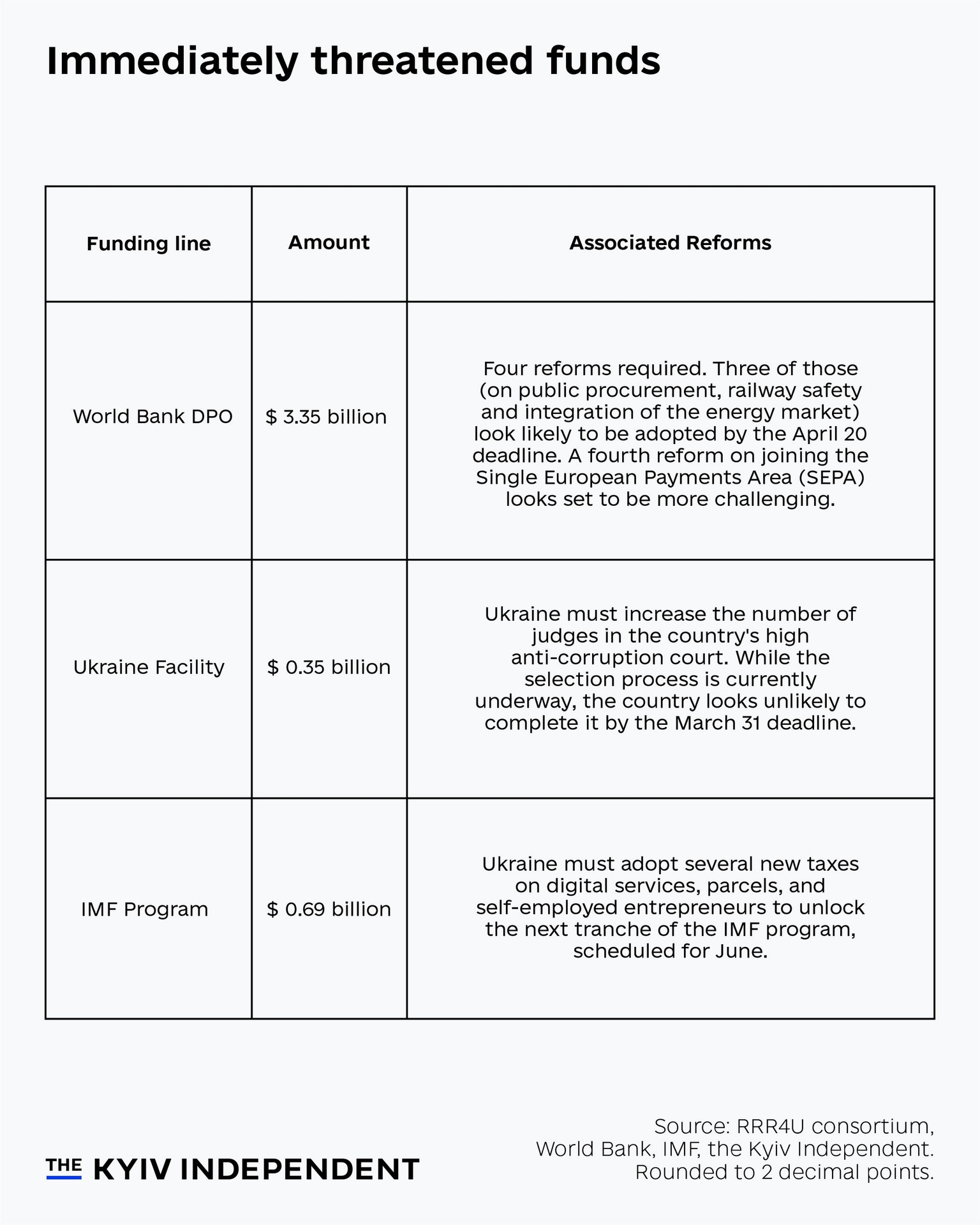 Immediately threatened funds