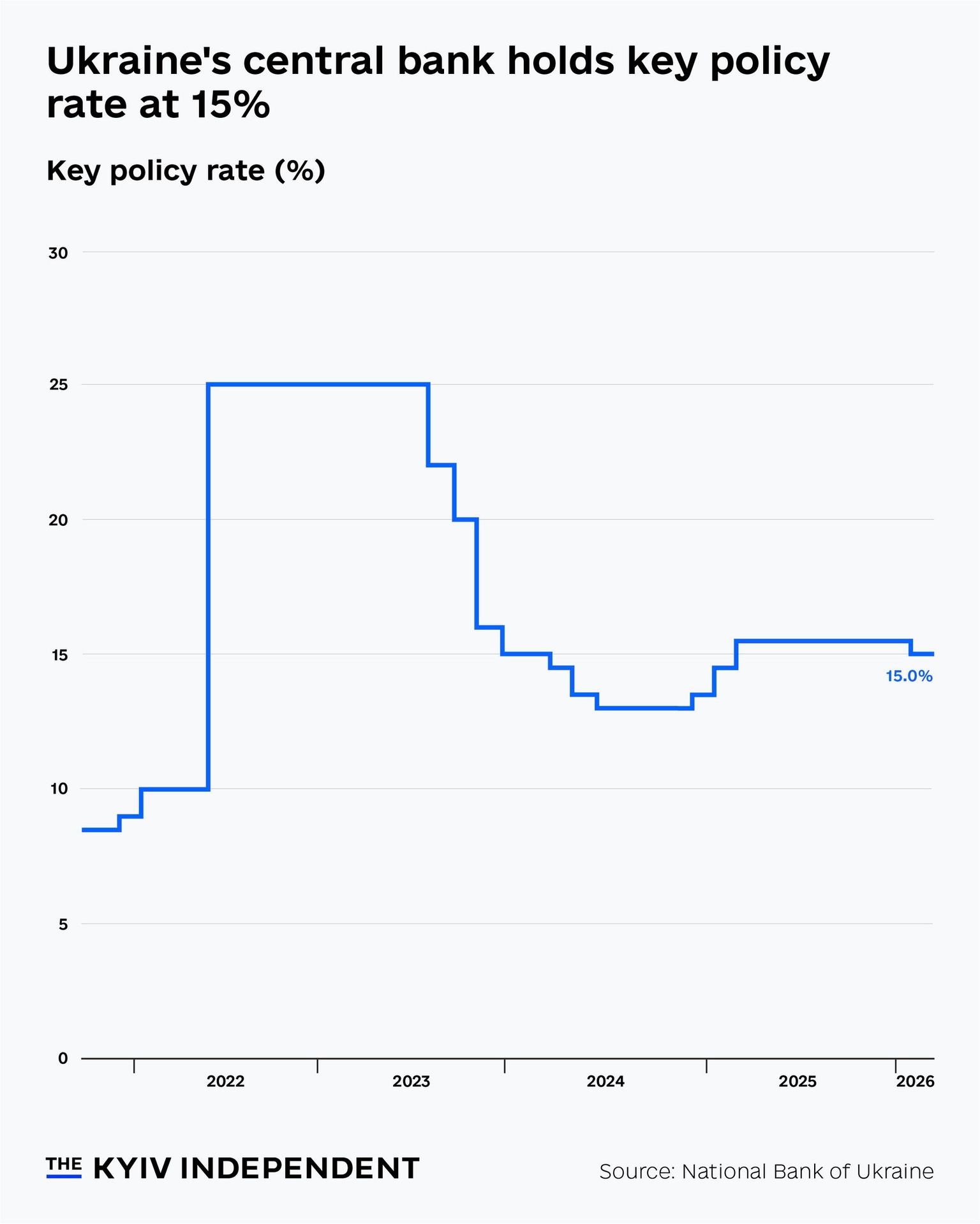 Ukraine's central bank holds key policy rate at 15%