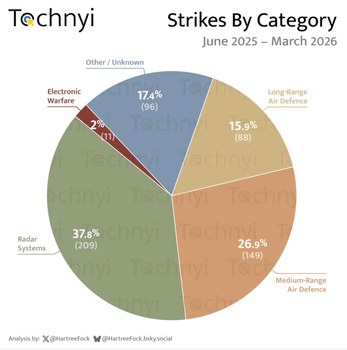 Strikes by category for the period of June 2025 -March 2026. 