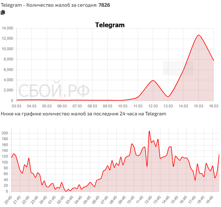 Amid Kremlin internet crackdown, Russia’s most popular messenger app is ...
