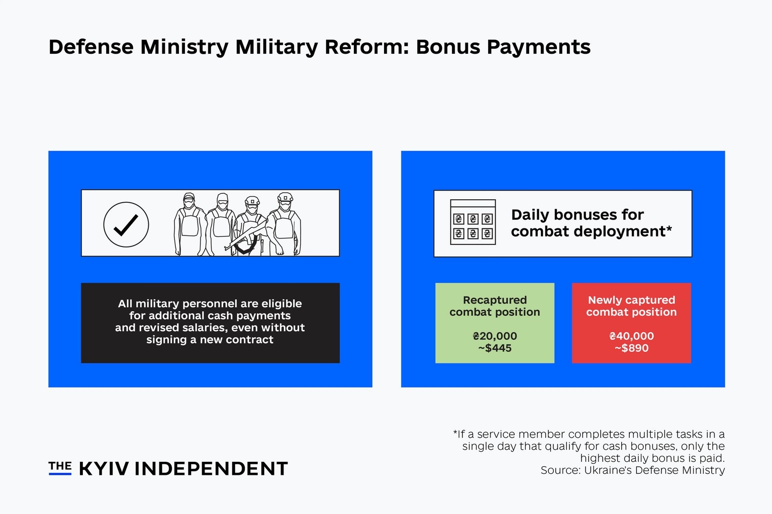Defense Ministry Military Reform: Bonus payments. Pt. 2.