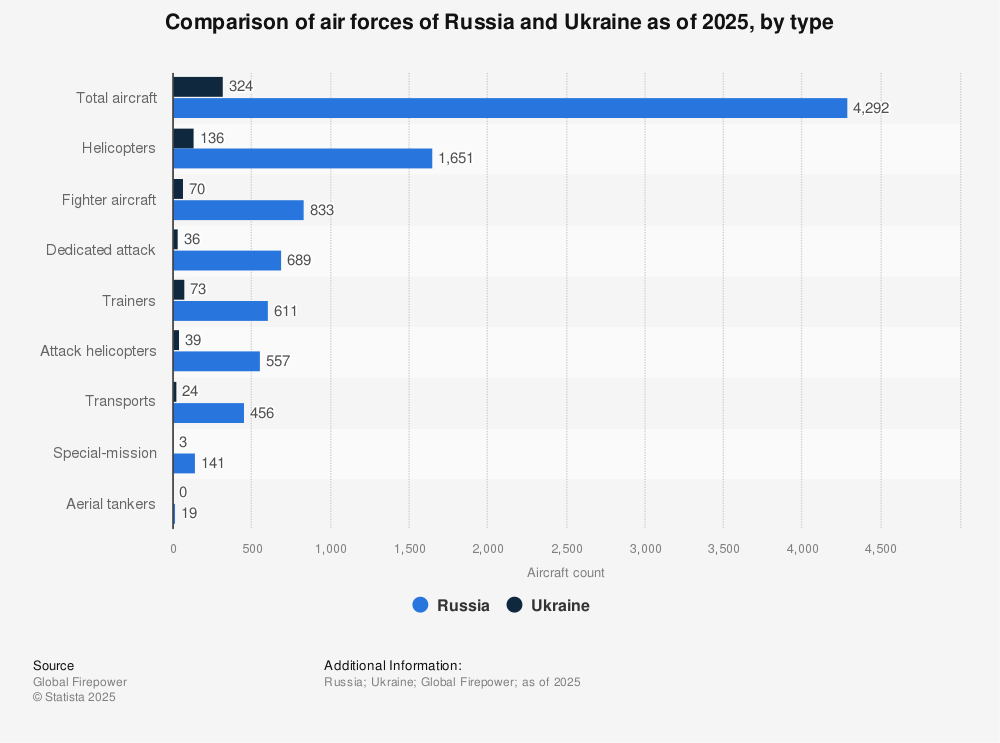 Statistic: Comparison of air forces of Russia and Ukraine as of 2024, by type | Statista