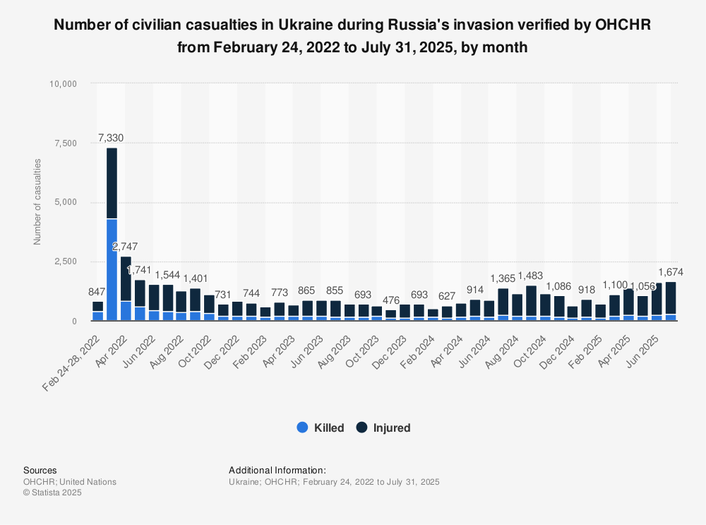 Statistic: Number of civilian casualties in Ukraine during Russia's invasion verified by OHCHR from February 2022 to February 2024, by month | Statista