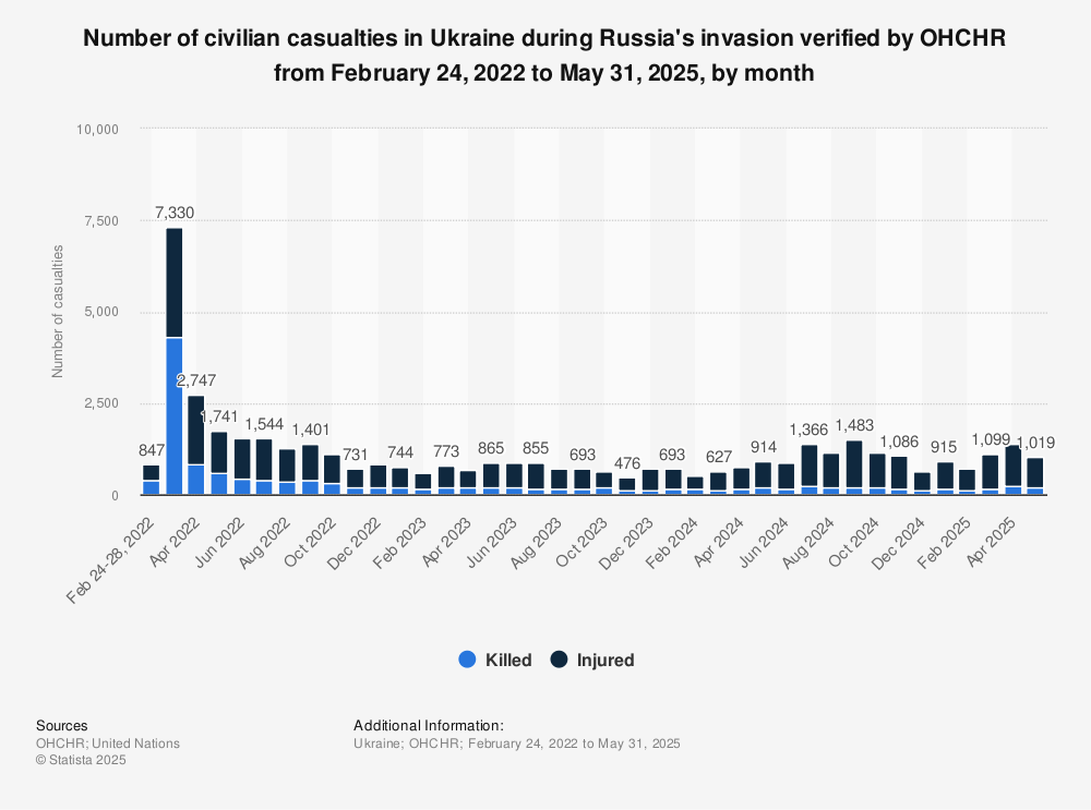 Statistic: Number of civilian casualties in Ukraine during Russia's invasion verified by OHCHR from February 2022 to February 2024, by month | Statista