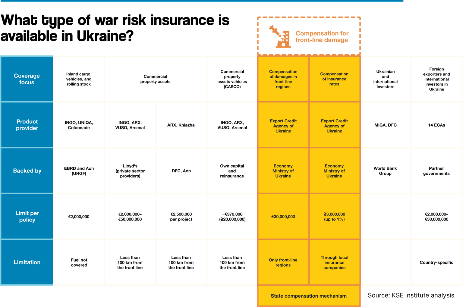 What type of war risk insurance is available in Ukraine?