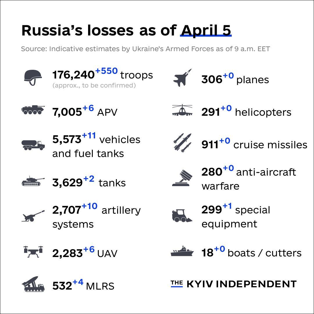 General Staff: Russia has lost 176,240 troops in Ukraine since Feb. 24, 2022