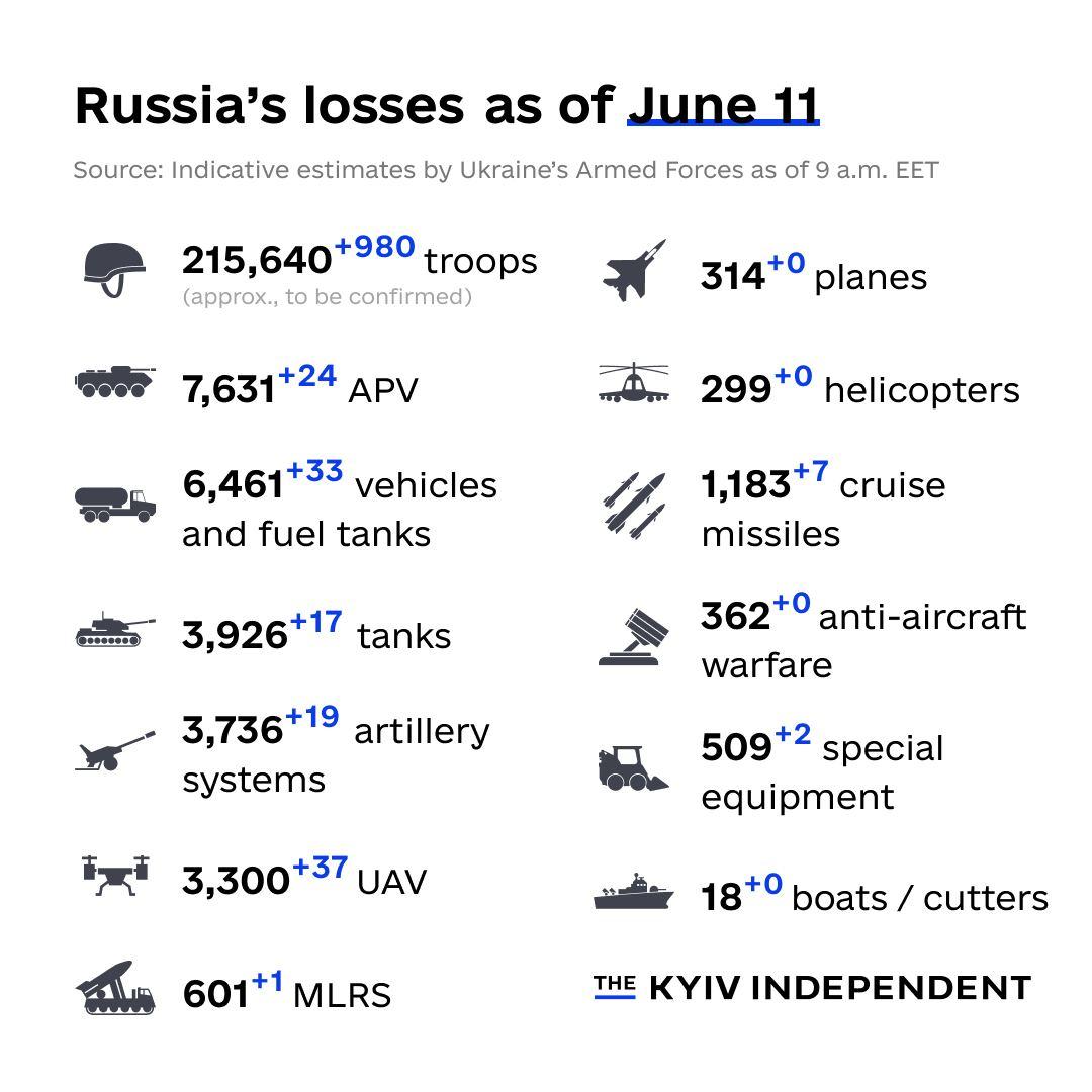 General Staff: Russia has lost 215,640 troops in Ukraine