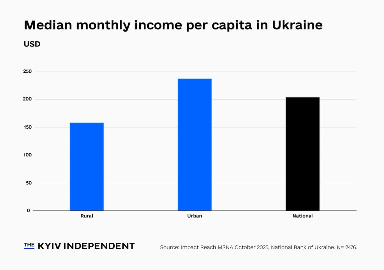 Chart of the week: What do Ukraine's front-line communities need?