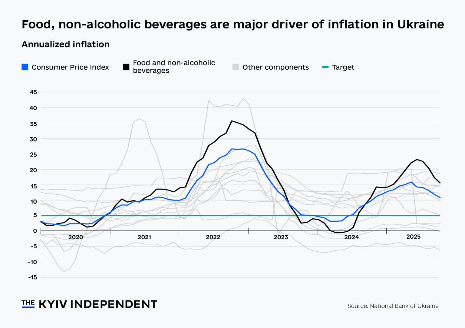 Food, non-alcoholic beverages are major driver of inflation in Ukraine. 