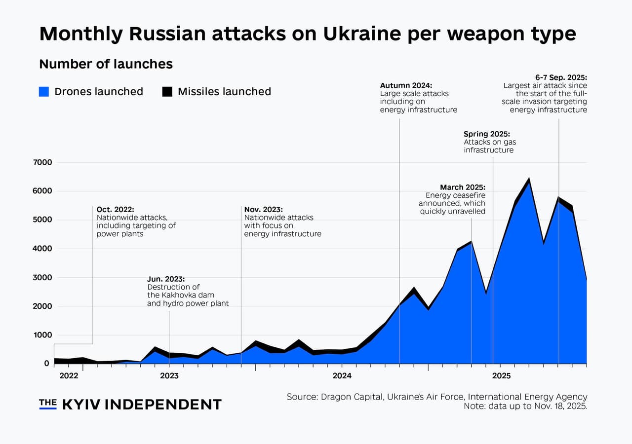 Chart of the week: Russian aerial attacks on Ukraine keep rising
