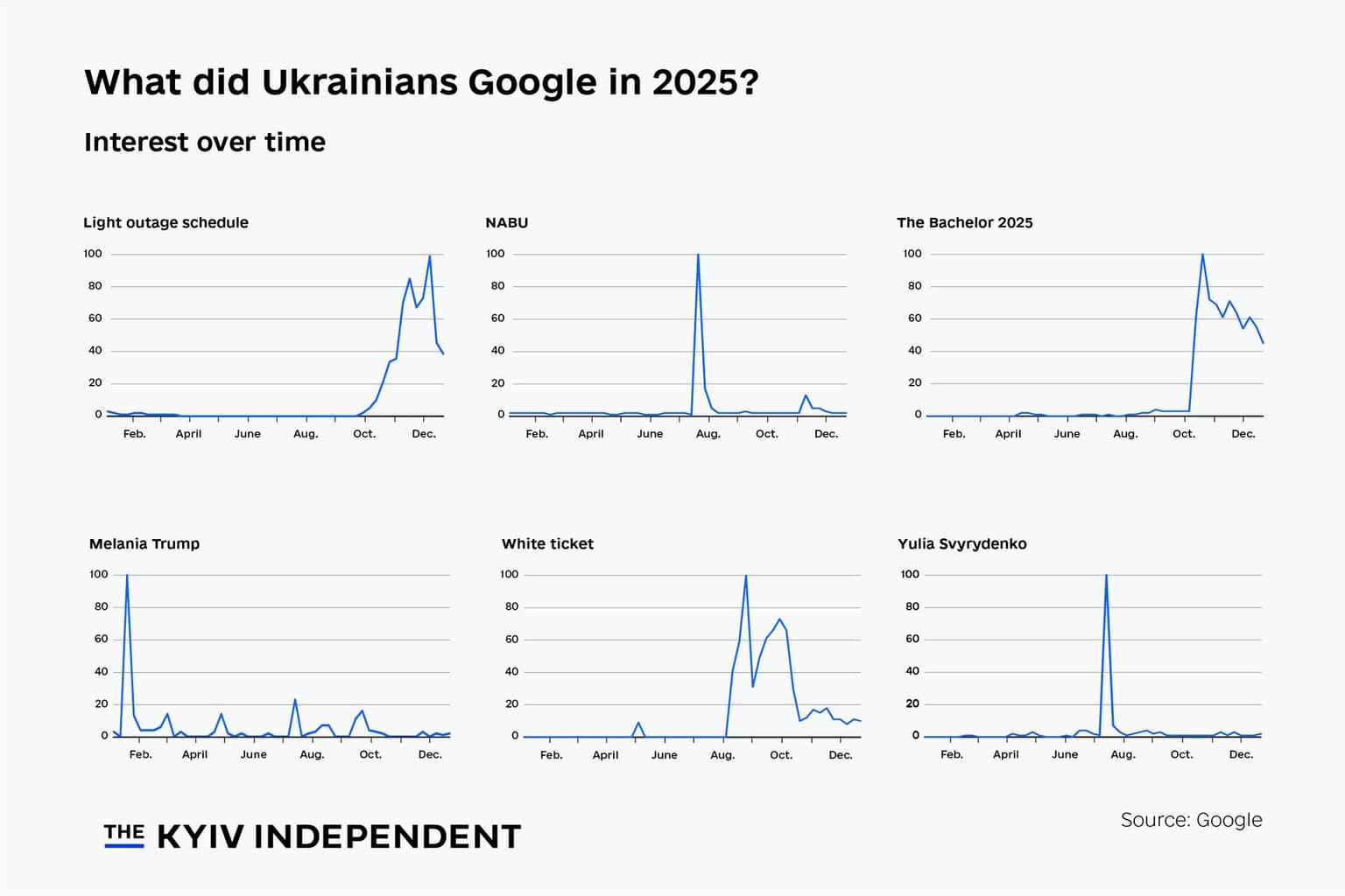What did Ukrainians Google in 2025? 