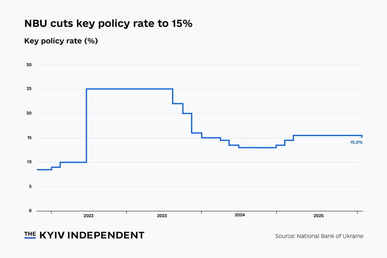Ukraine's central bank cuts interest rate in first change in 10 months