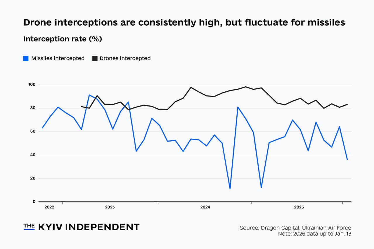 Chart of the week: Ukraine's missile interception rate slides lower as Russian attacks plunge country into crisis