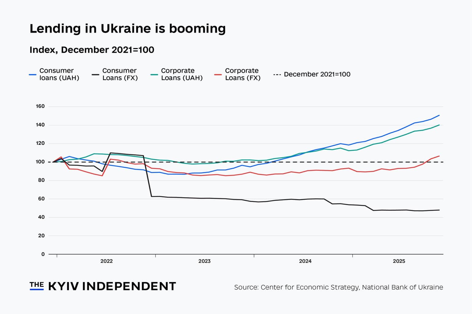 Lending in Ukraine is booming.