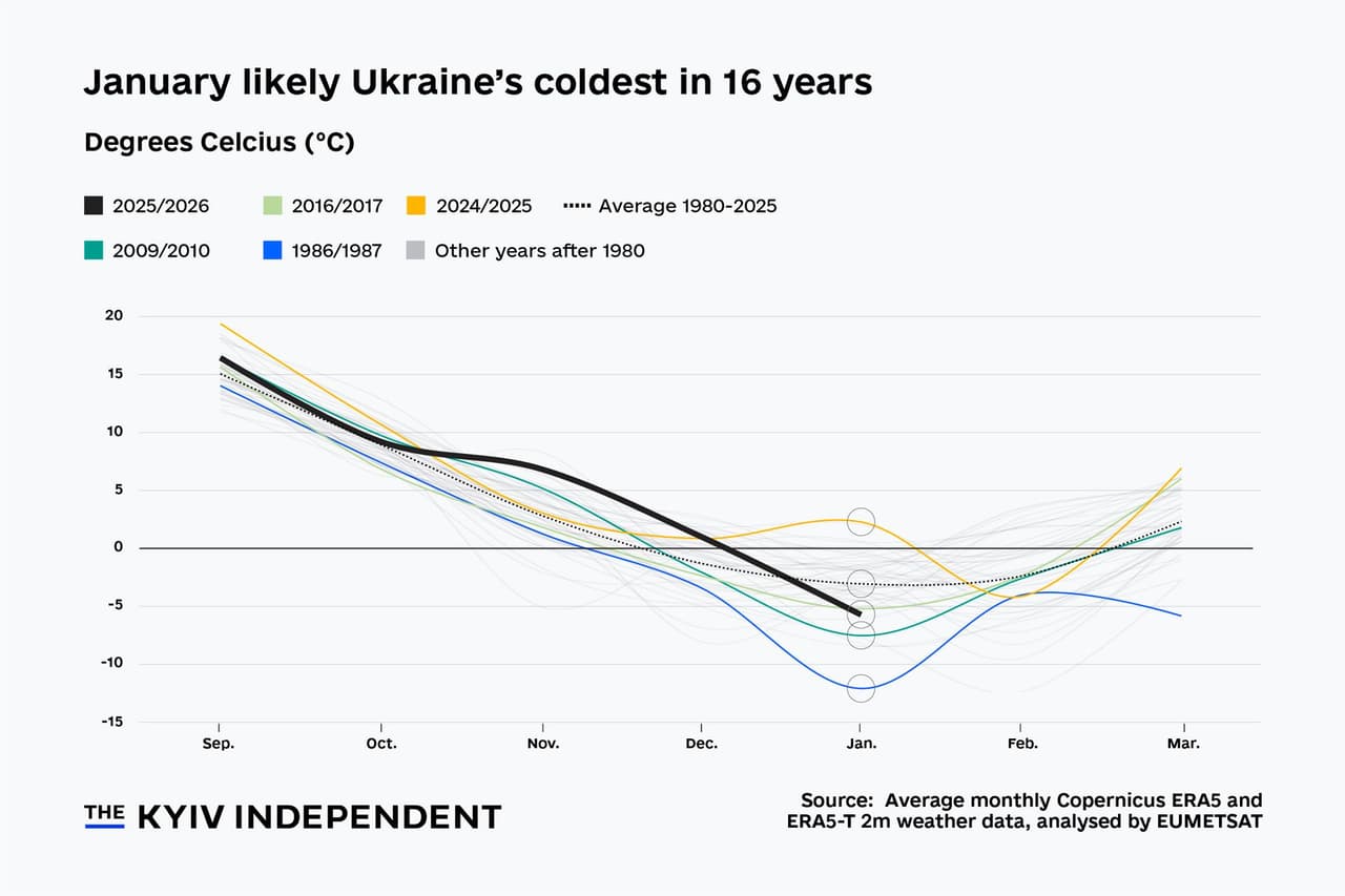 Chart of the week: Ukraine sees its coldest January in 16 years