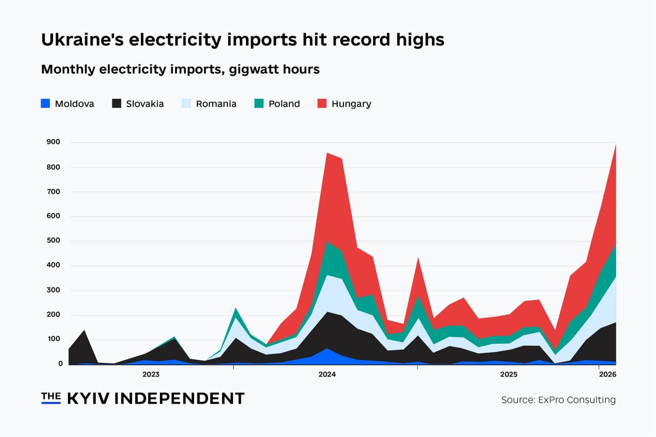Chart of the week: Ukraine's electricity imports hit record high as Russian attacks devastate energy system