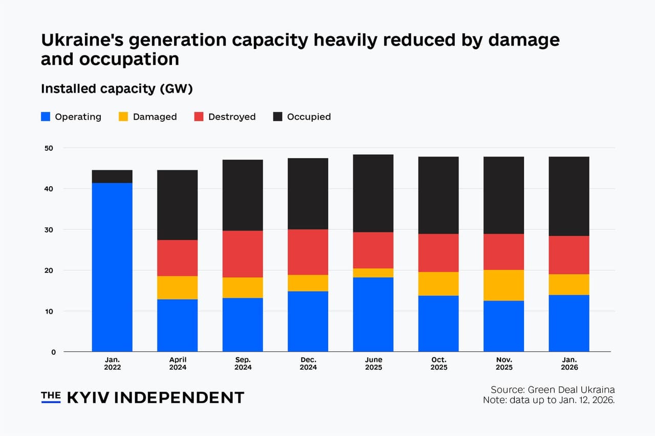 Chart of the week: Russia’s attacks push Ukraine’s energy system to the brink