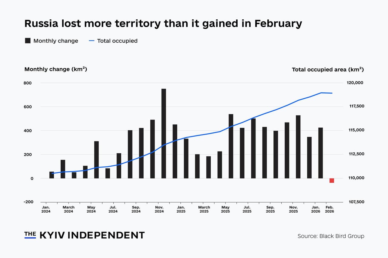 Chart of the week: Russia lost more territory than it gained for the first time since 2023