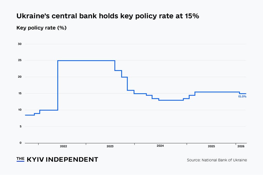 From Washington to Kyiv, central banks hold rates as Iran war sends oil ...