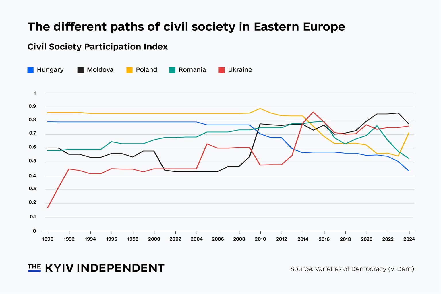 Civil Society Participation Index in five Eastern European countries.
