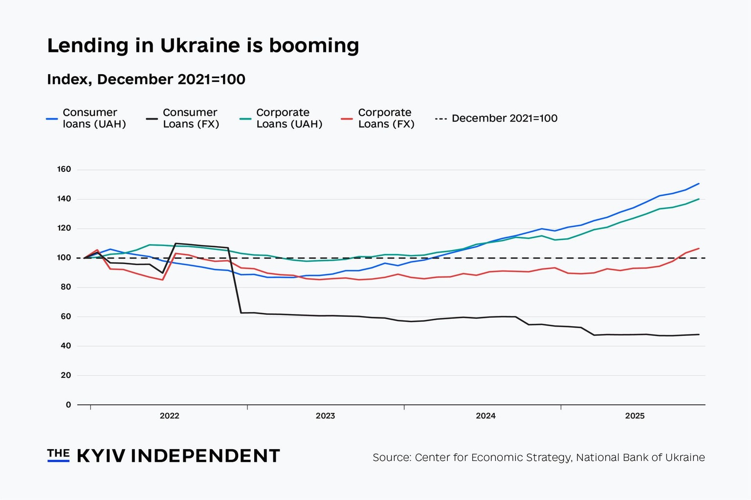 Lending in Ukraine is booming.