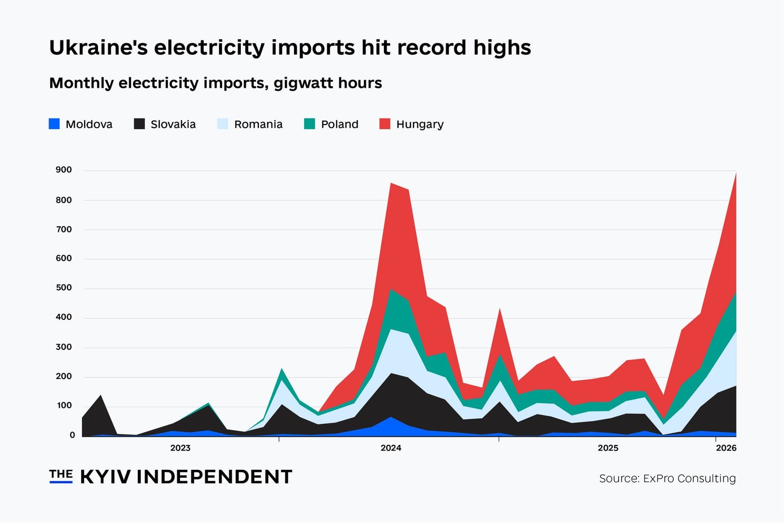 Ukraine’s electricity imports hit record highs