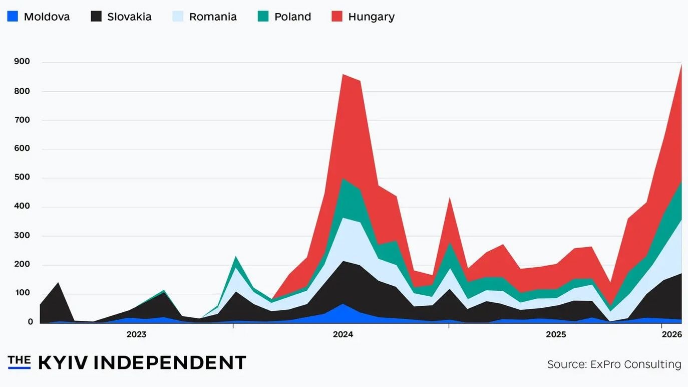Ukraine's electricity imports hit record highs. 