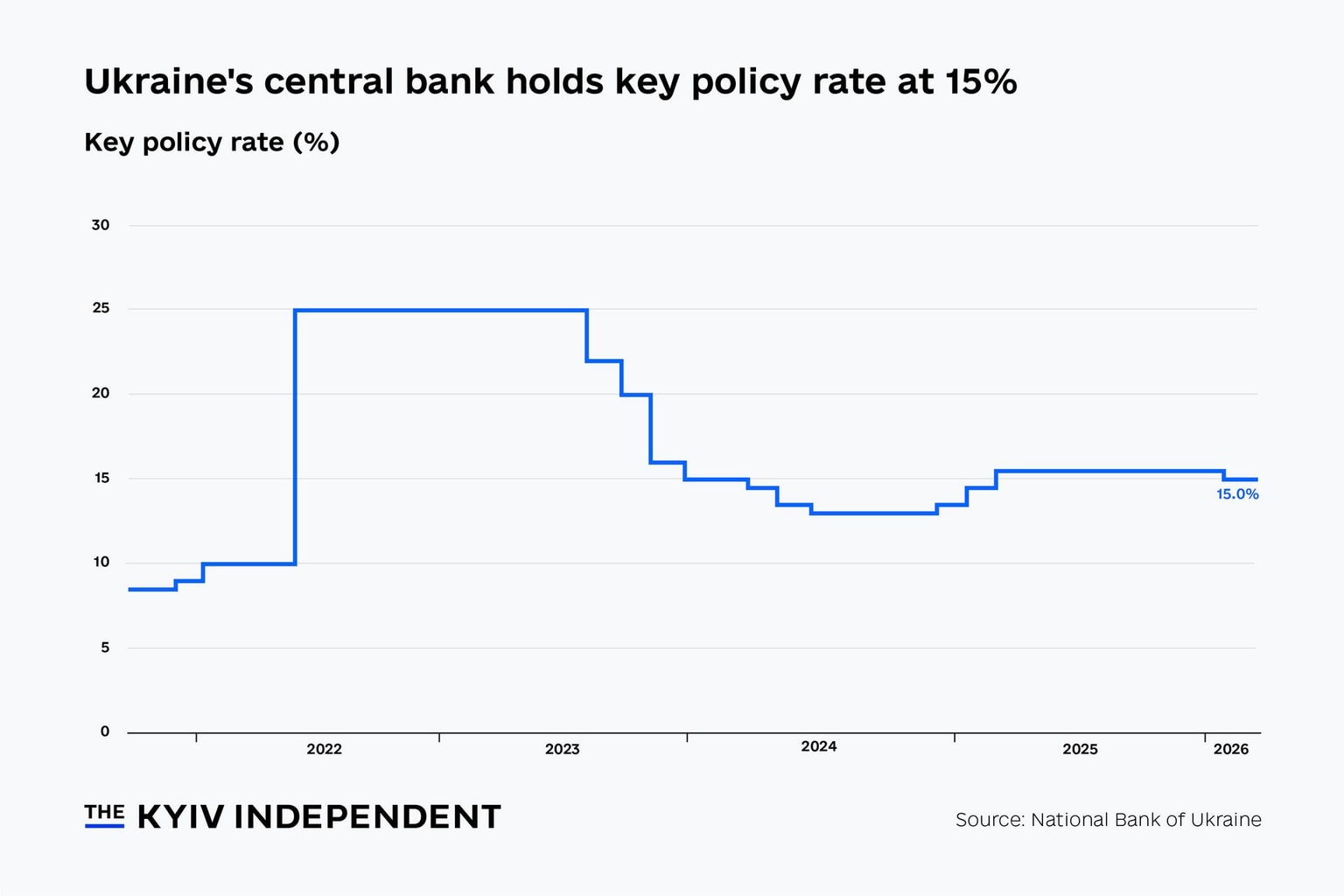 Ukraine's central bank holds key policy rate at 15%