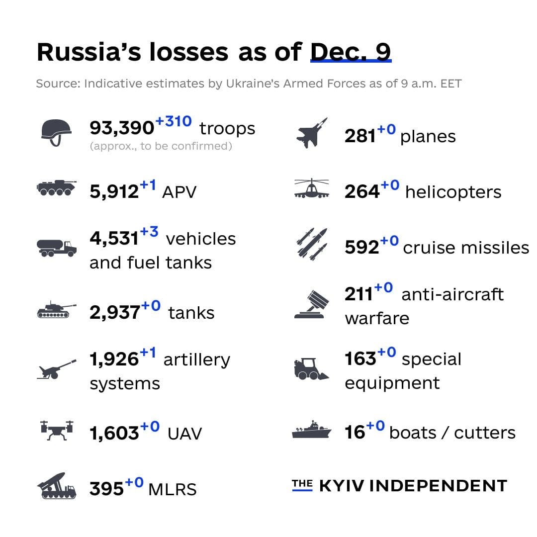 General Staff: Russia has lost 93,390 troops in Ukraine since Feb. 24