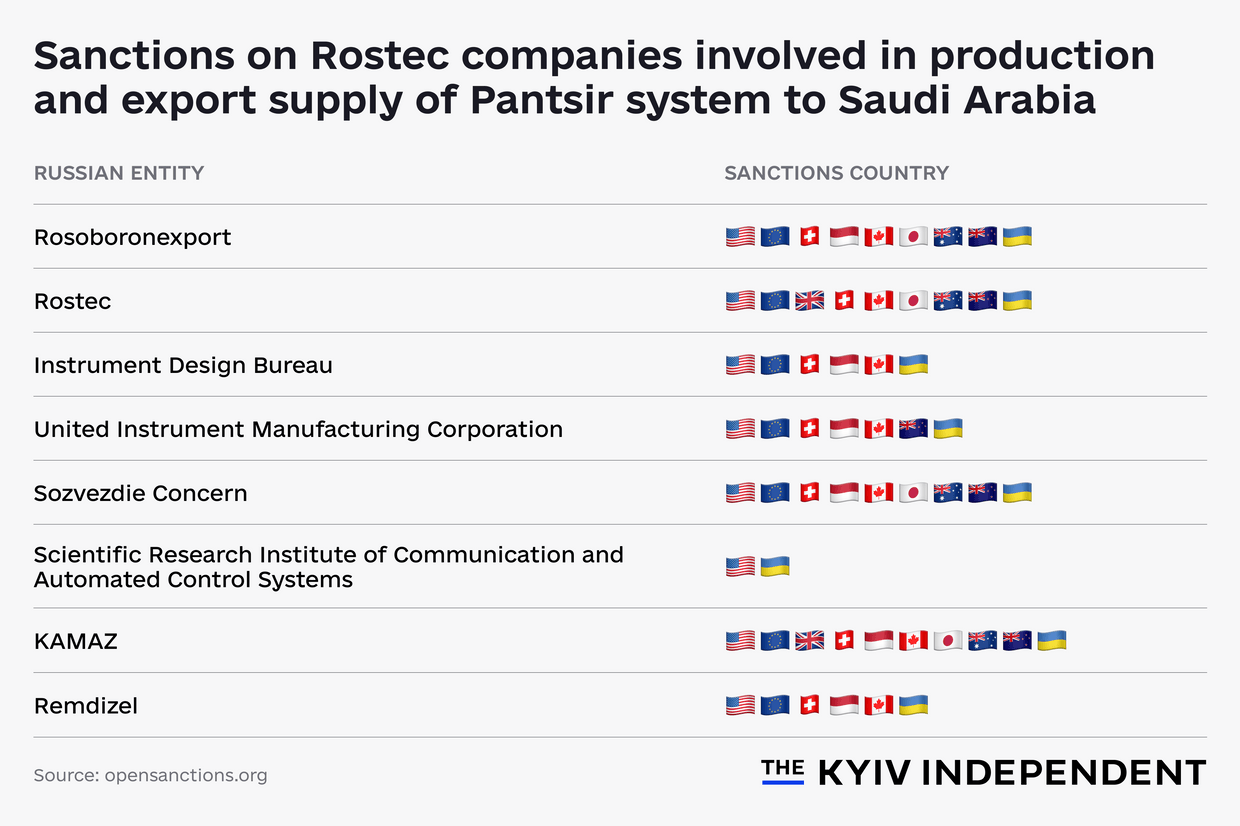 Sanctions on Rostec companies involved in the production and supply of the Pantsir system.