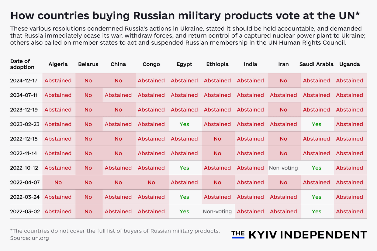 How countries buying Russian weapons vote at the UN.
