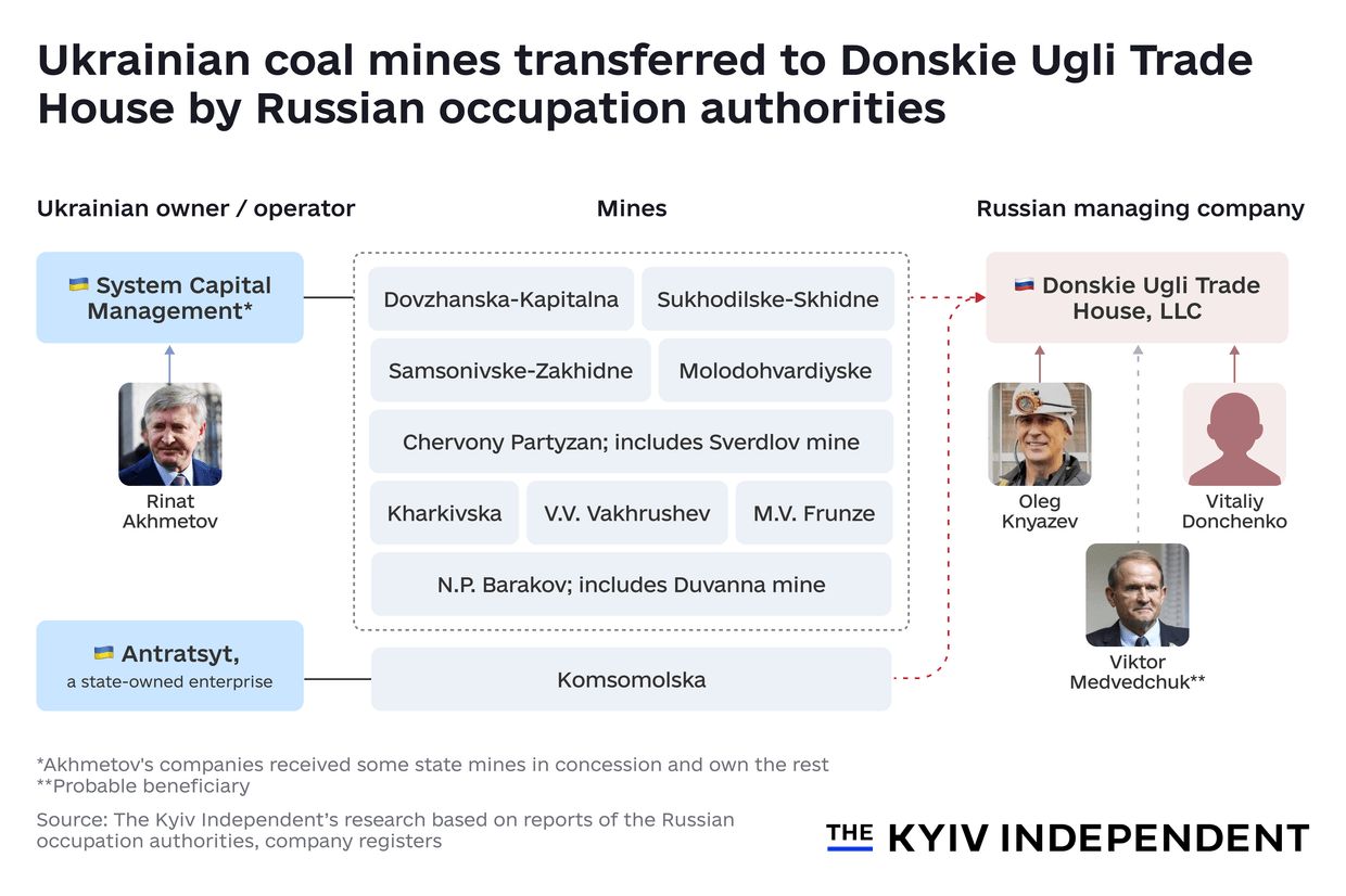 Ukrainian coal mines transferred to Donskie Ugli Trade House by Russian occupation authorities.
