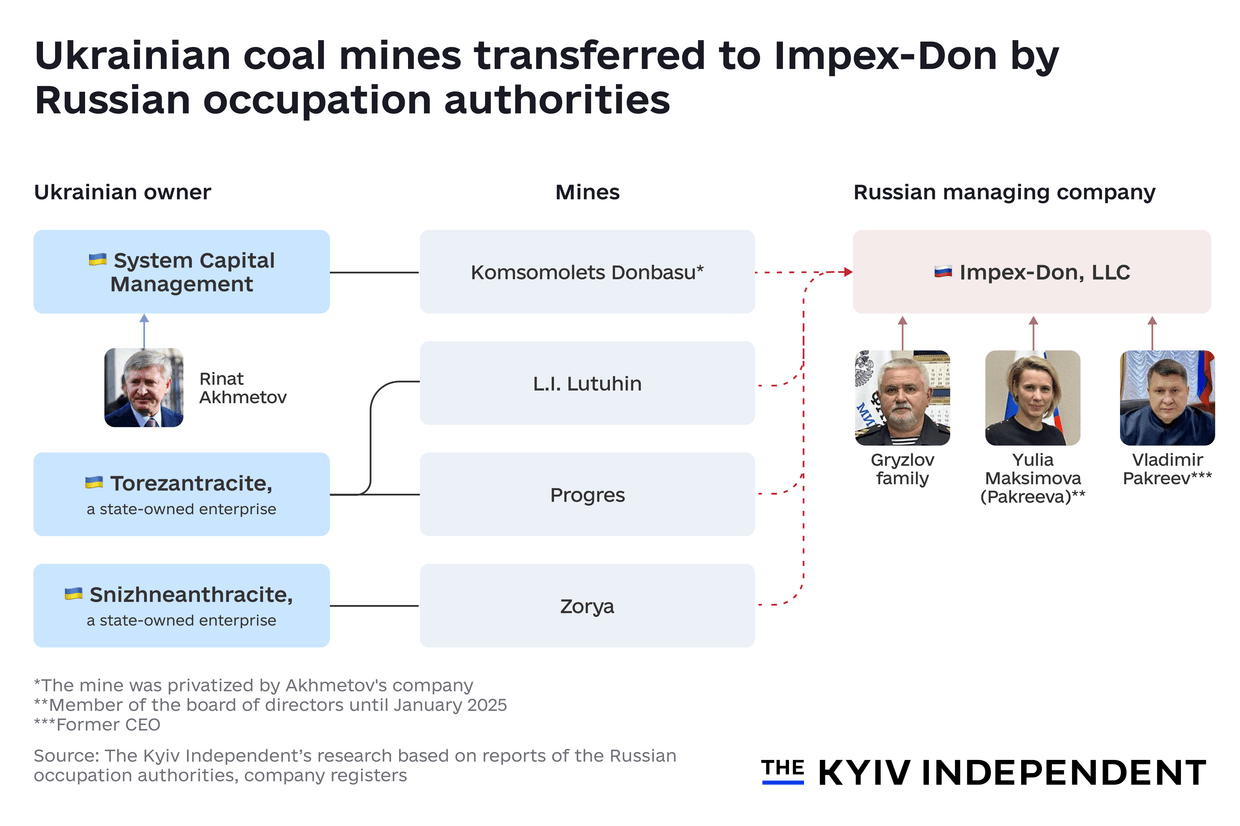 Ukrainian coal mines transferred to Impex-Don by Russian occupation authorities.